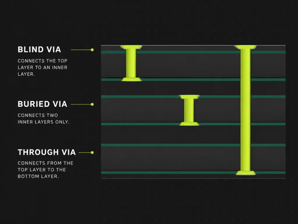 Blind via, buried via, and through via structure in multilayer PCB design