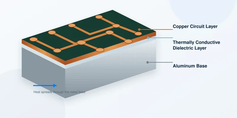 Aluminum PCB structure with copper, dielectric, and aluminum base layers